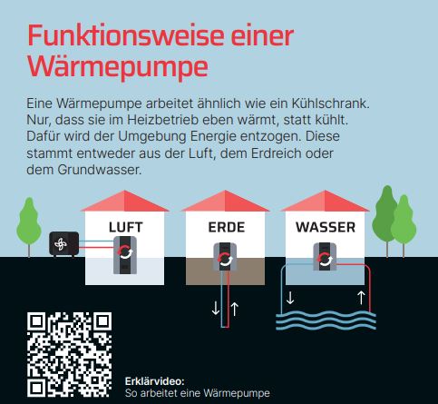 Funktionsweise einer Wärmepumpe: Luft, Erde, Wasser